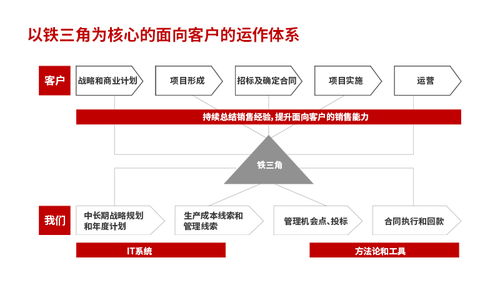 南方略咨詢 LTC流程變革與財稅咨詢的雙輪驅動，助力企業高效增長